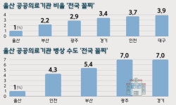 울산 공공의료기관 1% 전국 꼴찌...민간의료 의존 심각