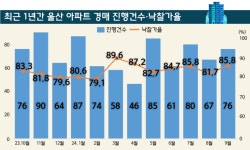 경매건수·낙찰가율↑···울산 아파트 경매시장 활기