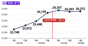 S-OIL 샤힌프로젝트, 지역경제 활성화 나비효과