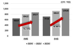 S-OIL 샤힌프로젝트, 지역경제 활성화 나비효과