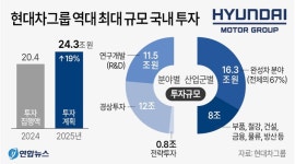 현대차, 올해 국내 투자에 24.3조···'역대 최대'
