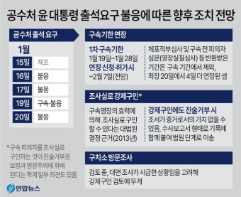 윤 대통령, 공수처 조사 불응···