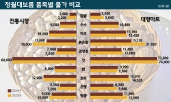 정월대보름 장바구니 물가 급등···유통업계, 고객 부담 덜기 할인전