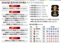 A매치 태극전사 명단 공개···울산은 조현우만 승선