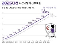 울산 사전투표 첫날 투표율 17.86% '역대 최고'
