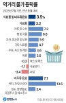 울산 먹거리 물가, 두 달째 4%대 상승···장바구니 부담 가중