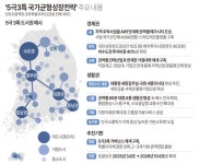 수도권 일극 체제 탈피···'5극3특' 국가균형성장 전략 확정