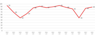 울산 유통업, 백화점 나홀로 특수···대형마트는 위축