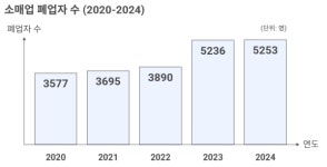 [신년기획] 내수소비 밀착 업종 직격탄…울산형 재기 안전망 시급