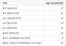 울산 교통사고 블랙홀 8곳 손 본다