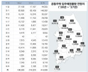 내년까지 울산에 공동주택 9,655가구 공급