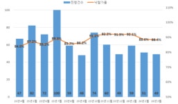 3월 울산 업무·상업시설 경매 198건…19년래 월간 최다