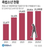 촉법소년 '조건부 만 13세' 하향 추진…울산도 청소년 범죄 대응 논의