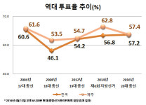 제20대 총선 제주 투표율 57.4% 잠정 기록