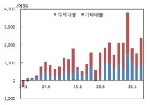 제주 가계대출 증가… 위험수준