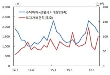 제주 가계대출 증가… 위험수준
