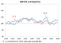 제주소비자들 경제상황 기대