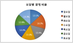 제주도 렌터카 예약은 3일전 최다