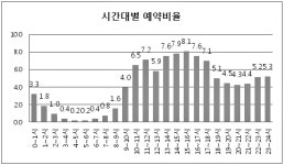 제주도 렌터카 예약은 3일전 최다