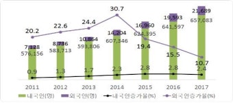 인구 가장 많은 곳 노형동과 동홍동