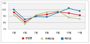 제주 중소기업 제조·비제조업 동반부진