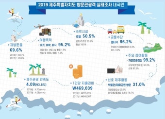 제주관광 10명 중 7명 '재방문 관광객'