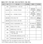 제주 17.18.19번째 확진자 접촉자 총 72명 확인