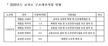 제주도, 일주도로 교차로 구조 개선사업 완료