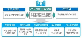 여행에 테크(기술)을 더하다 …오 마이 굿 제주 트래블테크