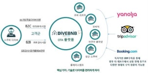 여행에 테크(기술)을 더하다 …오 마이 굿 제주 트래블테크