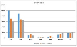 제주, 2020년 건축허가 면적 전년대비 8.4% 감소