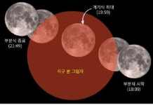 우주의 신비 개기월식 관측, 오는 8일 진행