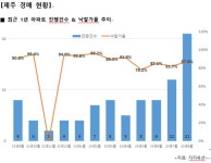 제주시 삼양이동 아파트 경매에 22명 몰려