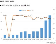 제주 삼도일동 호텔 30억3,300만원에 낙찰