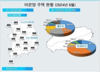제주 '준공 후 미분양' 1414호…역대 최고