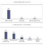 제주 중소기업, 의사소통 어려워도 외국인 근로자 채용
