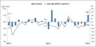 의약품 생산 1년새 67.7% 급증↑...제주산업 신동력 급부상