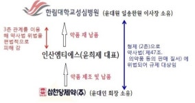 한림병원, 삼천당제약 총수일가 일감몰아주기 내막은?