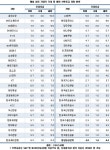 팔은 안으로 굽는다? 국내외 신평사 대기업 평가 어떻길래