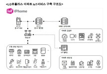LG유플러스, 홈IoT구축 건설업체 국내 최다 보유