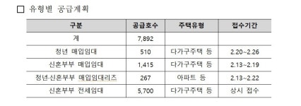 LH, 청년·신혼부부 대상 매입·전세임대 주택 7892호 공급