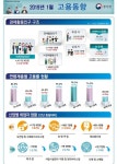 고용부진·기저효과에 1월 취업자 수 1만명 증가 그쳐