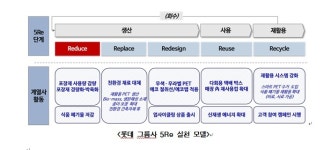 롯데, 자원 선순환 프로젝트 계획 발표... 必환경 실천과제 무엇?