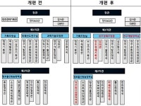 12일 미래부 조직개편 창조경제 속도⇧