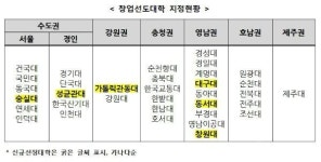 숭실·가톨릭관동대 등 창업선도대학 신규 6곳 선정
