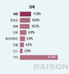[창간 29주년 대학생 의식조사-상품이미지] 사람인-모닝글로리 선호도 1위…공단기-종로유학원 올해도 정상