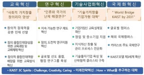 KAIST 비전2031 양적 성장 넘어 질적 성장으로