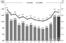 일자리 정책 불구 고용한파 3개월째 악화일로