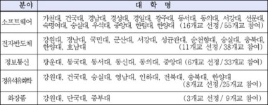 단국대·숭실대 등 31개大 산업수요 교육과정 우수대학 선정