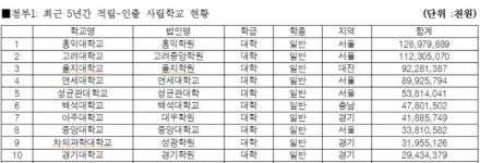 일부 사학재단 적립금으로 재산 불리기 논란